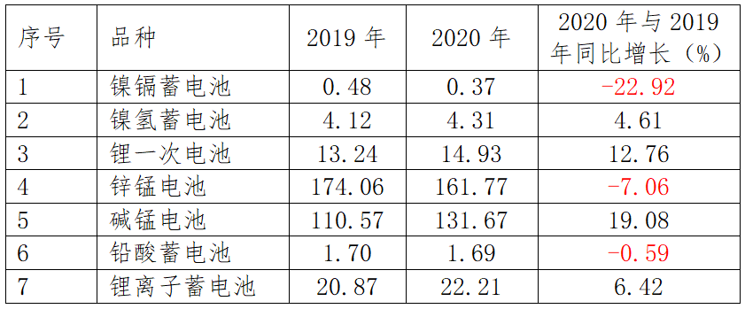 2020年中國電池行業出口分析
