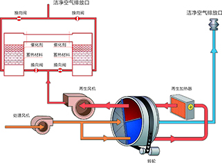 蓄熱式催化氧化燃燒爐