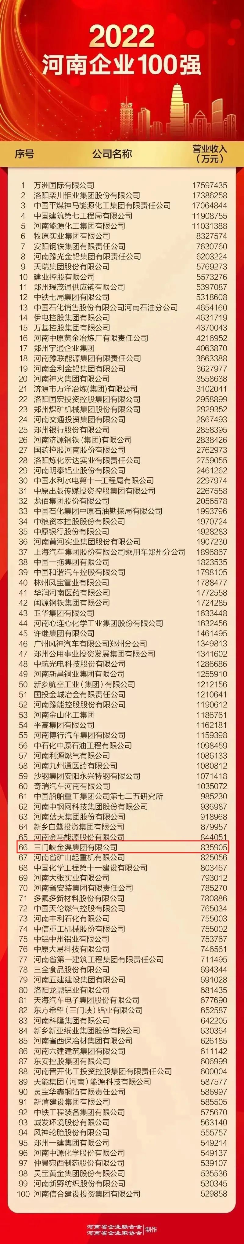 三門峽金渠集團上榜2022河南企業100強榜單！