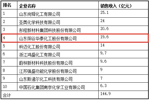 永利集团88304官网在线登录入围2021年度中国橡胶工业协会百强名单